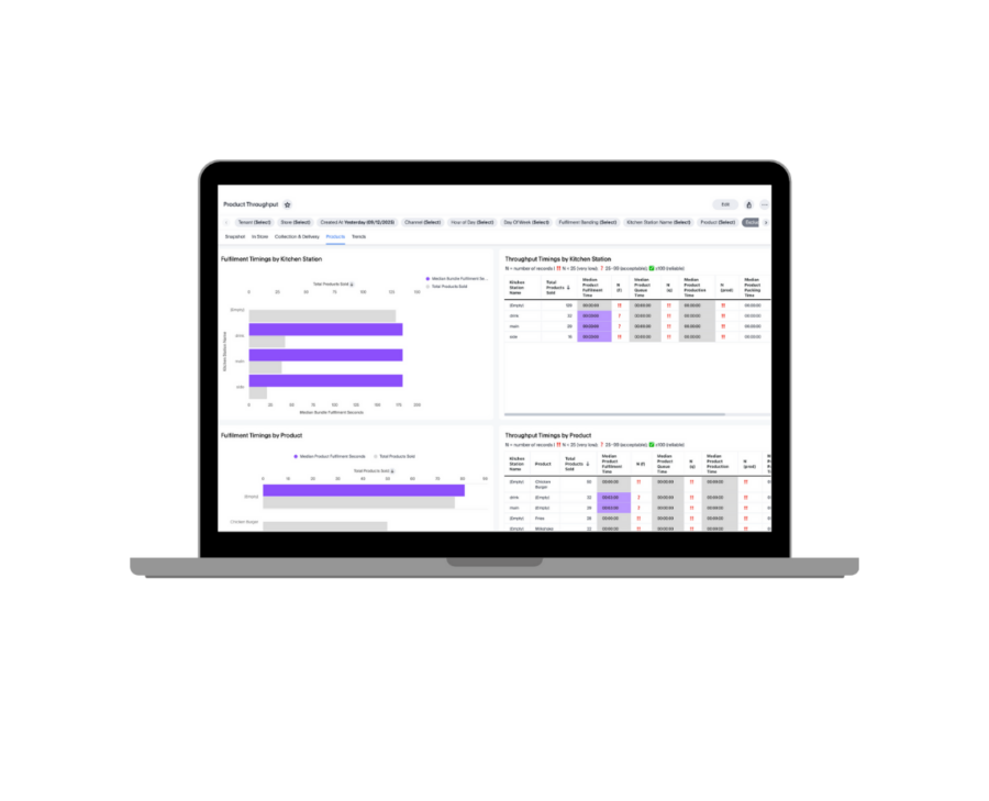 Product Throughput dashboard on laptop