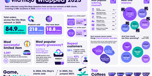 Vita Mojo Wrapped 2025 infographic featuring data and trends from UK restaurants and QSRs